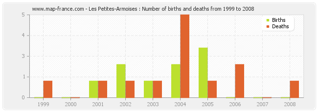 Les Petites-Armoises : Number of births and deaths from 1999 to 2008